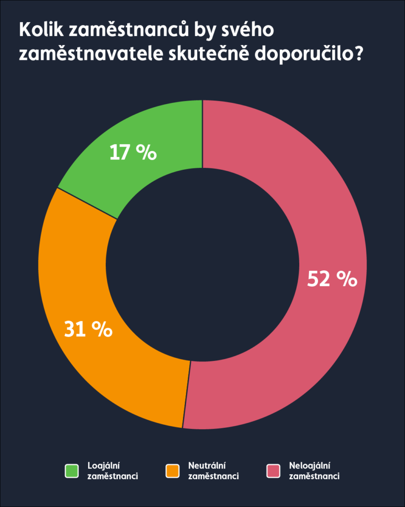 Barometr zaměstnanců: Více než polovina zaměstnanců by svou firmu nedoporučila dál