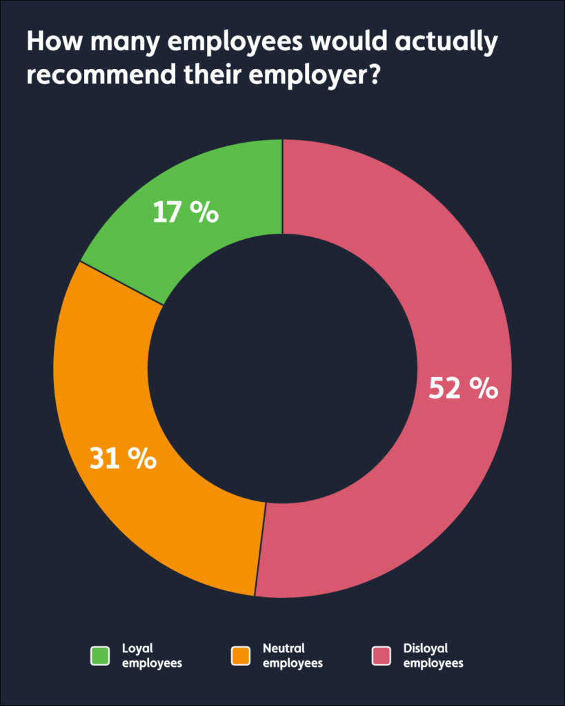 Employee Barometer: More Than Half of Employees Would Not Recommend Their Company