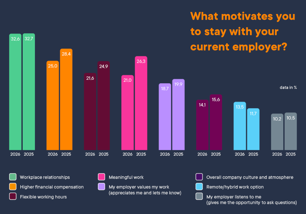 What motivates you to stay with your current employer?