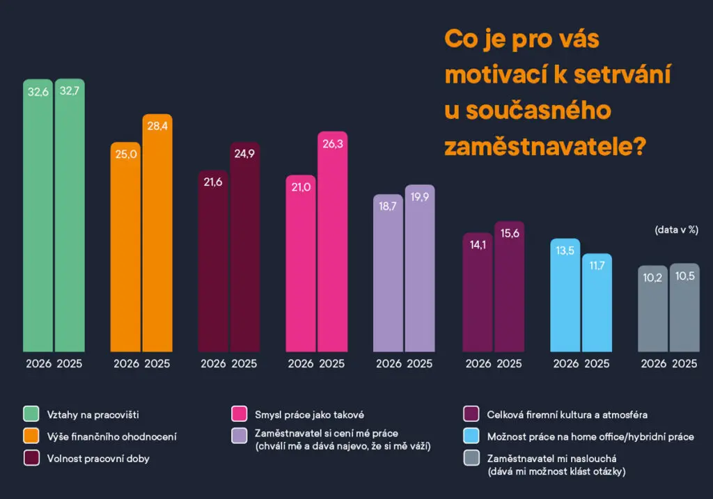 Změnu práce zvažuje méně lidí. O to více však rozhodují vztahy