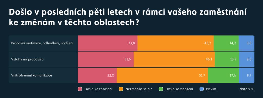 Graf změny v 5 letetech a Verso